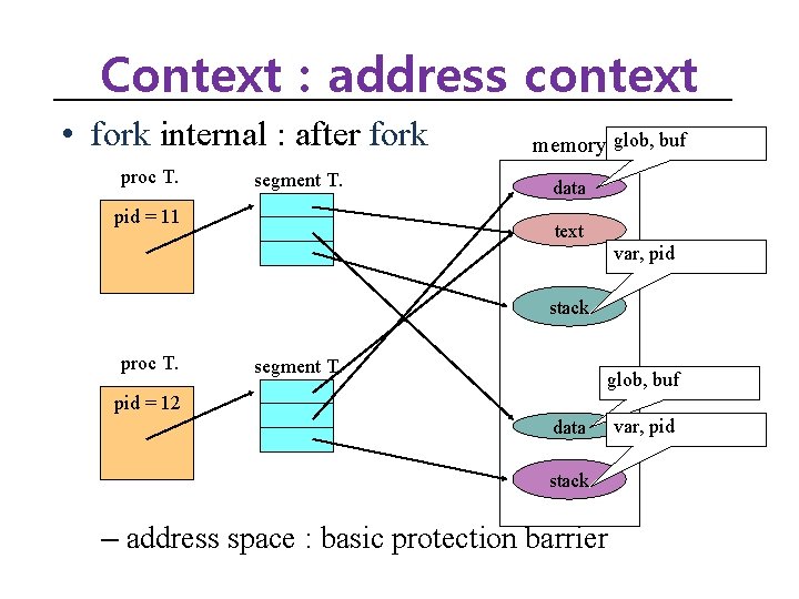 Context : address context • fork internal : after fork proc T. segment T.