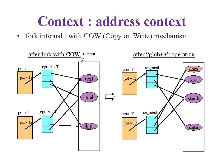 Context : address context • fork internal : with COW (Copy on Write) mechanism