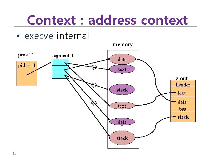Context : address context • execve internal proc T. pid = 11 segment T.