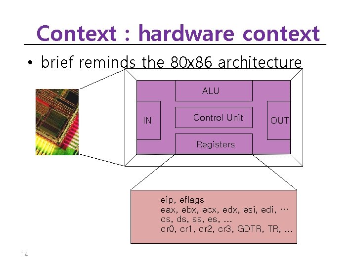 Context : hardware context • brief reminds the 80 x 86 architecture ALU IN