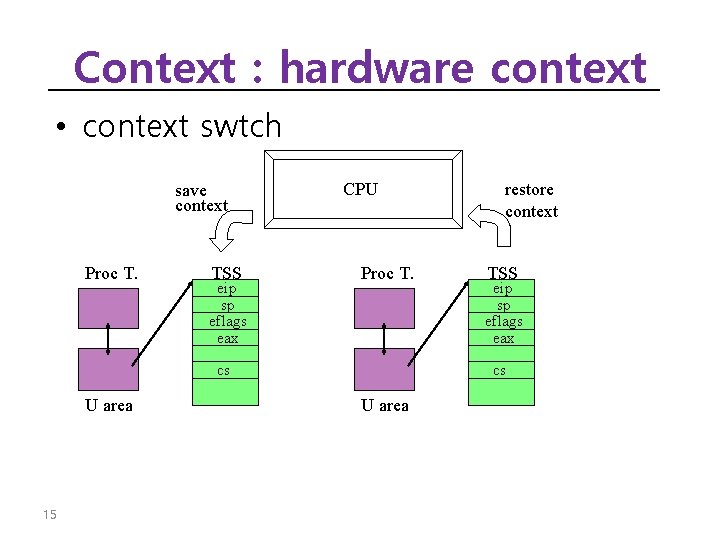 Context : hardware context • context swtch save context Proc T. TSS eip sp