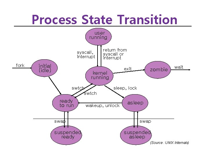 Process State Transition user running syscall, interrupt fork initial (idle) return from syscall or