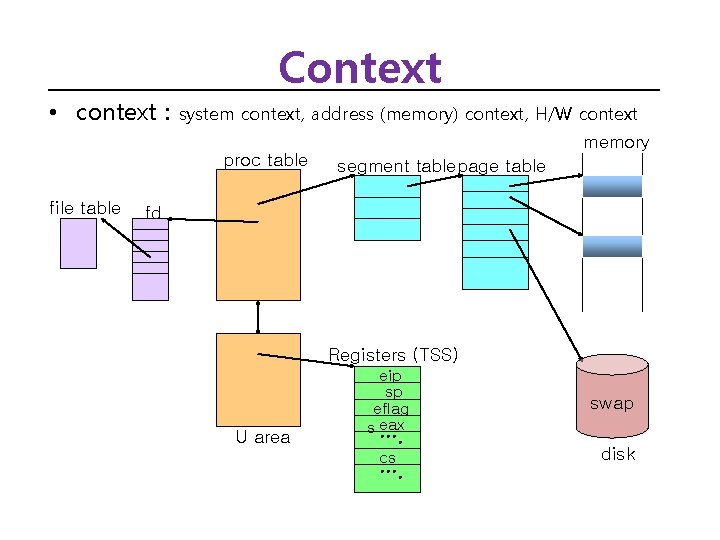 Context • context : system context, address (memory) context, H/W context memory proc table