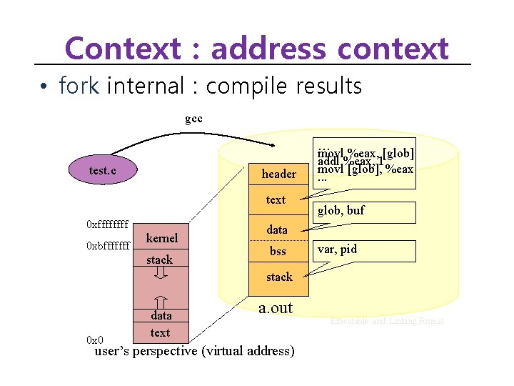 Context : address context • fork internal : compile results gcc test. c header