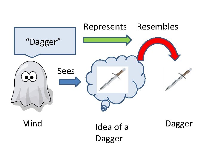 Represents Resembles “Dagger” Sees Mind Idea of a Dagger 
