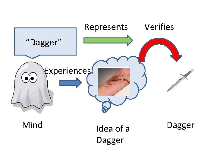 Represents Verifies “Dagger” Experiences Mind Idea of a Dagger 