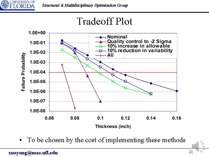 Structural & Multidisciplinary Optimization Group Tradeoff Plot • To be chosen by the cost