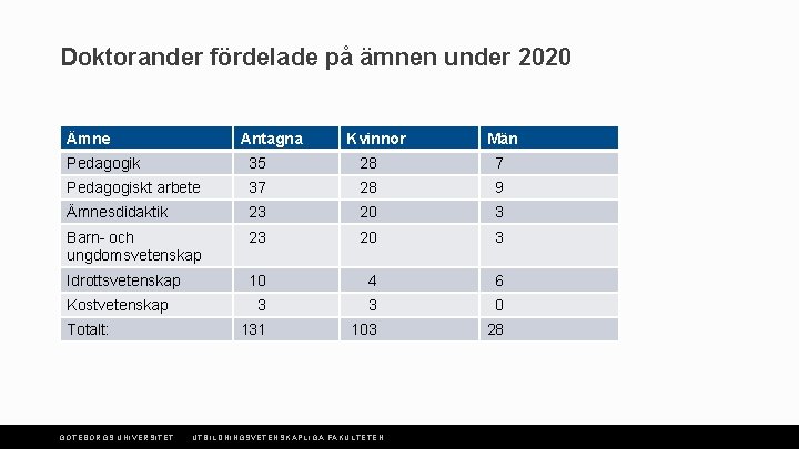 Doktorander fördelade på ämnen under 2020 Ämne Antagna Kvinnor Män Pedagogik 35 28 7