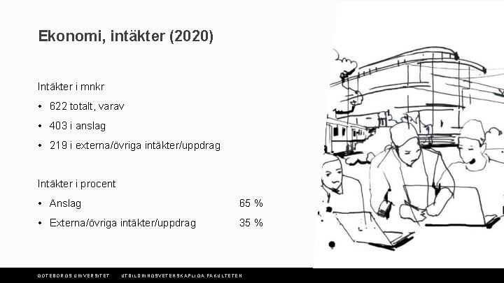 Ekonomi, intäkter (2020) Intäkter i mnkr • 622 totalt, varav • 403 i anslag