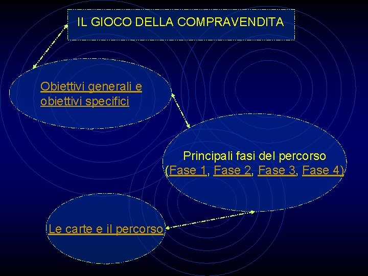 IL GIOCO DELLA COMPRAVENDITA Obiettivi generali e obiettivi specifici Principali fasi del percorso (Fase