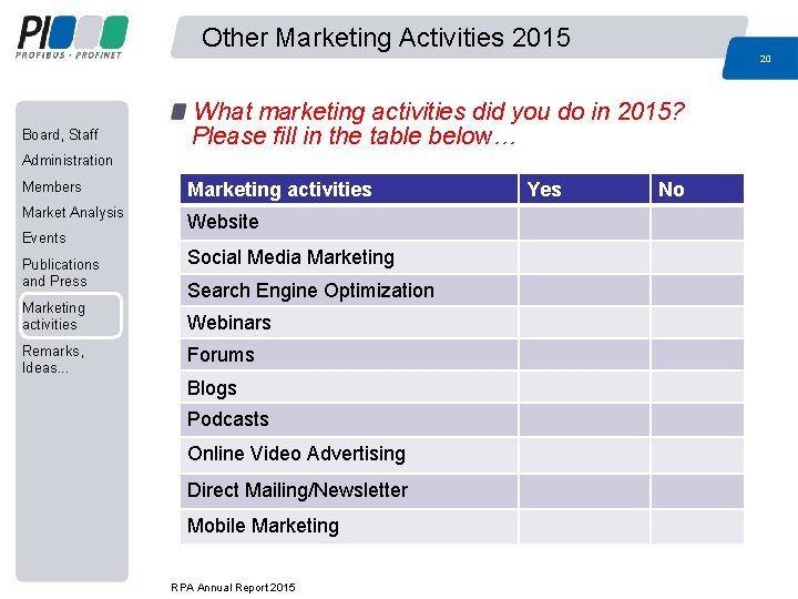 Other Marketing Activities 2015 20 Board, Staff What marketing activities did you do in Other Marketing Activities 2015 20 Board, Staff What marketing activities did you do in