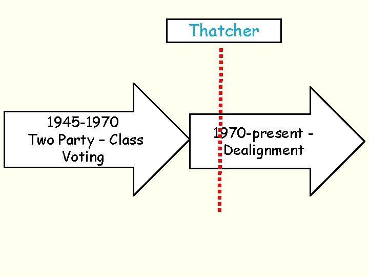 Thatcher 1945 -1970 Two Party – Class Voting 1970 -present Dealignment 