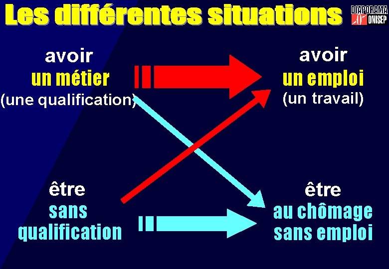 avoir un métier avoir un emploi (une qualification) (un travail) être sans qualification être