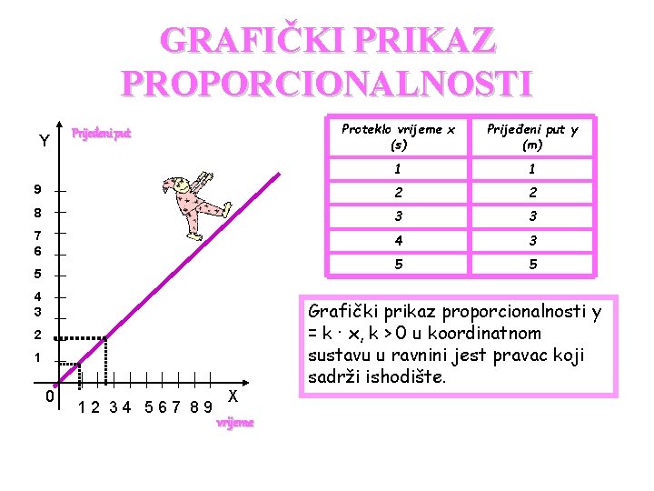 GRAFIČKI PRIKAZ PROPORCIONALNOSTI Proteklo vrijeme x (s) Prijeđeni put y (m) 1 1 9