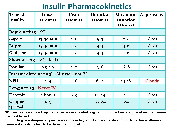 Insulin Pharmacokinetics Type of Insulin Onset (Hours) Peak (Hours) Duration (Hours) Maximum Appearance Duration