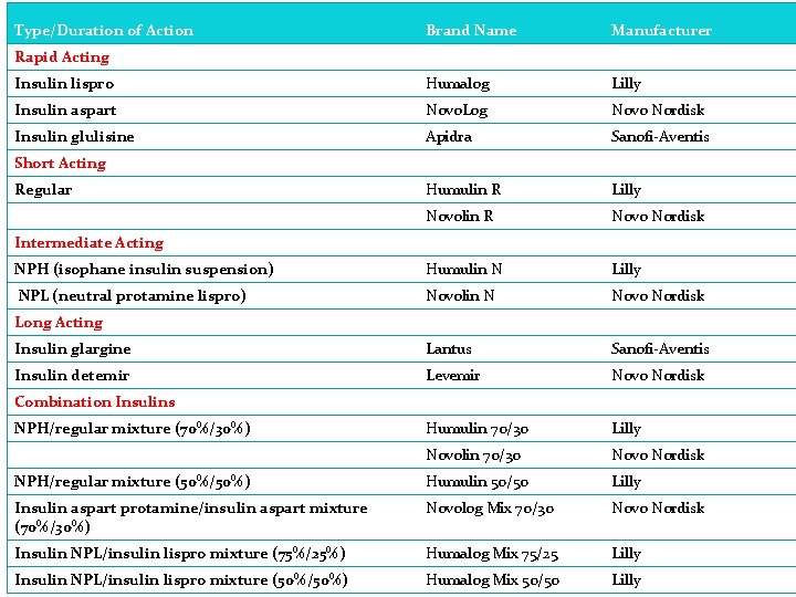 Type/Duration of Action Brand Name Manufacturer Insulin lispro Humalog Lilly Insulin aspart Novo. Log