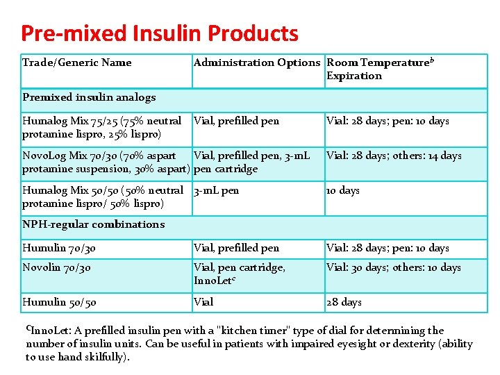 Pre-mixed Insulin Products Trade/Generic Name Administration Options Room Temperatureb Expiration Premixed insulin analogs Humalog