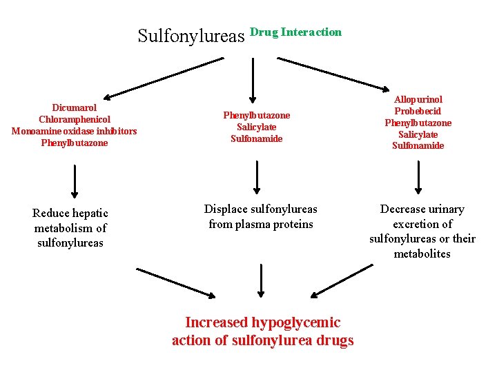 Sulfonylureas Drug Interaction Dicumarol Chloramphenicol Monoamine oxidase inhibitors Phenylbutazone Reduce hepatic metabolism of sulfonylureas