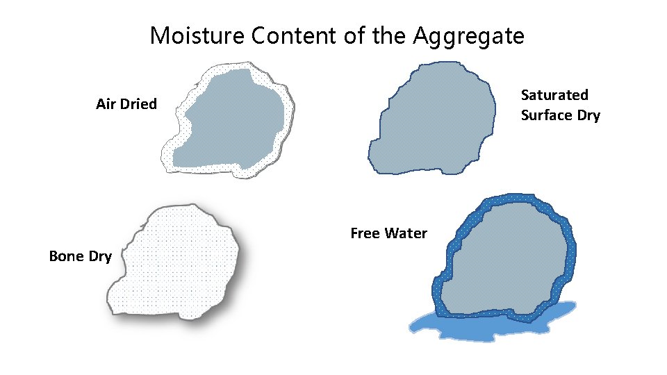 Moisture Content of the Aggregate Saturated Surface Dry Air Dried Free Water Bone Dry