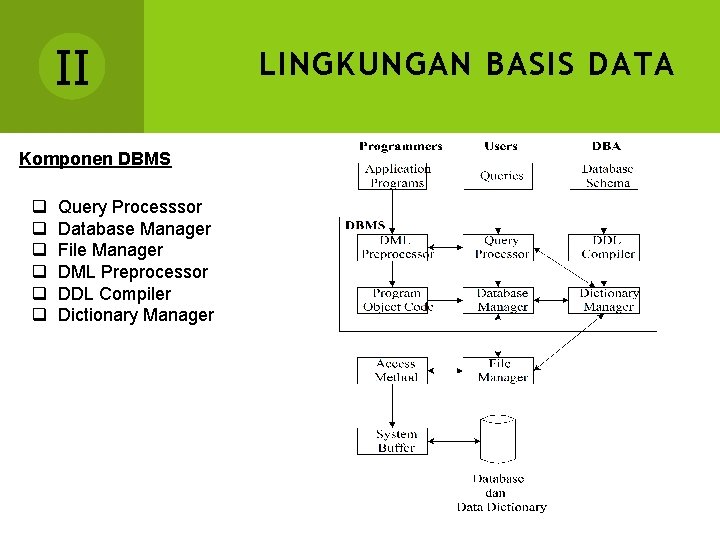 II Komponen DBMS q q q Query Processsor Database Manager File Manager DML Preprocessor