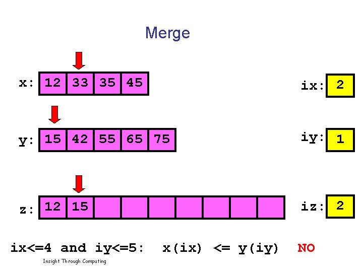 Merge x: 12 33 35 45 ix: 2 y: 15 42 55 65 75