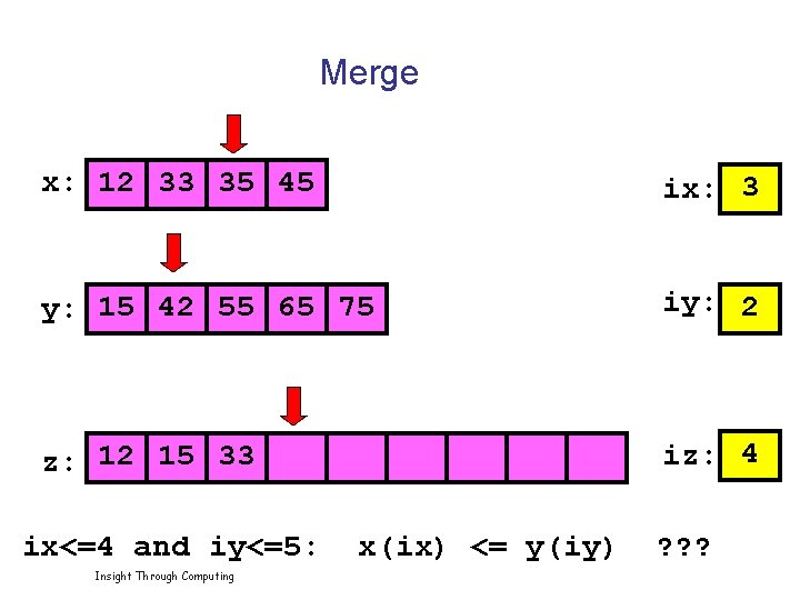 Merge x: 12 33 35 45 ix: 3 y: 15 42 55 65 75