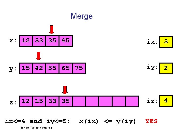 Merge x: 12 33 35 45 ix: 3 y: 15 42 55 65 75