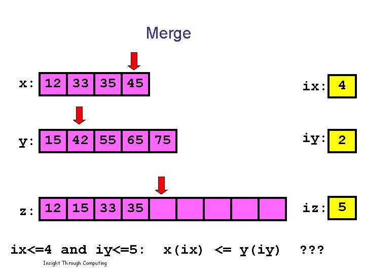 Merge x: 12 33 35 45 ix: 4 y: 15 42 55 65 75