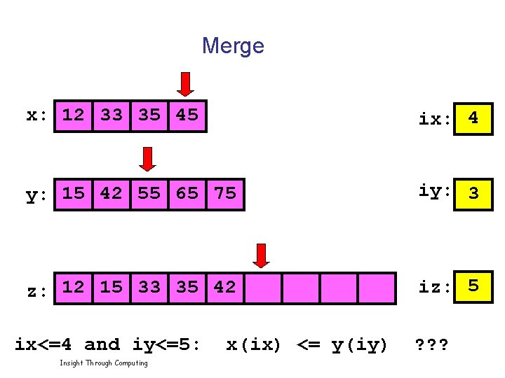 Merge x: 12 33 35 45 ix: 4 y: 15 42 55 65 75