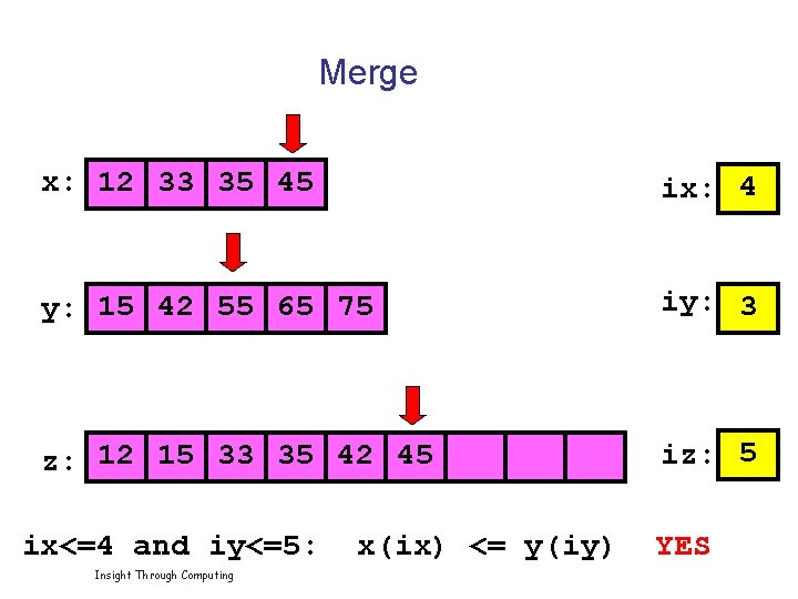 Merge x: 12 33 35 45 ix: 4 y: 15 42 55 65 75