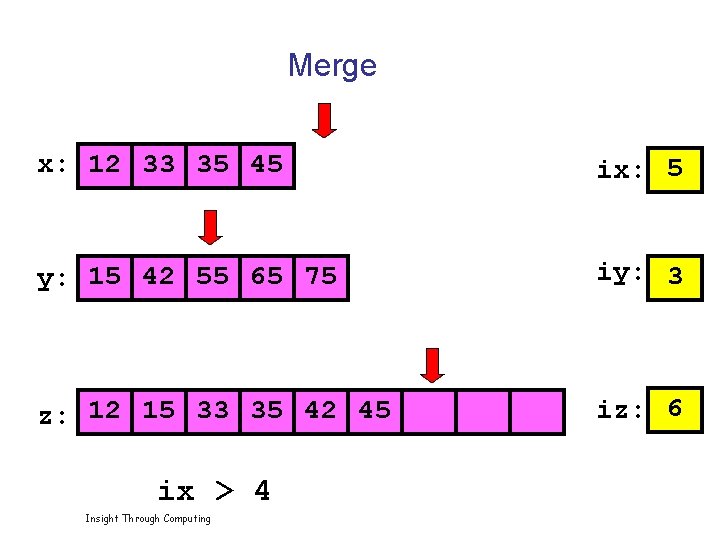 Merge x: 12 33 35 45 ix: 5 y: 15 42 55 65 75