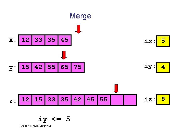 Merge x: 12 33 35 45 ix: 5 y: 15 42 55 65 75