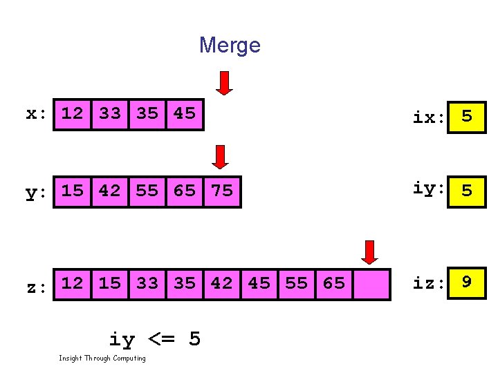 Merge x: 12 33 35 45 ix: 5 y: 15 42 55 65 75
