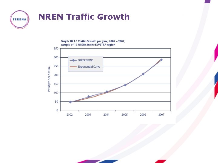 NREN Traffic Growth 