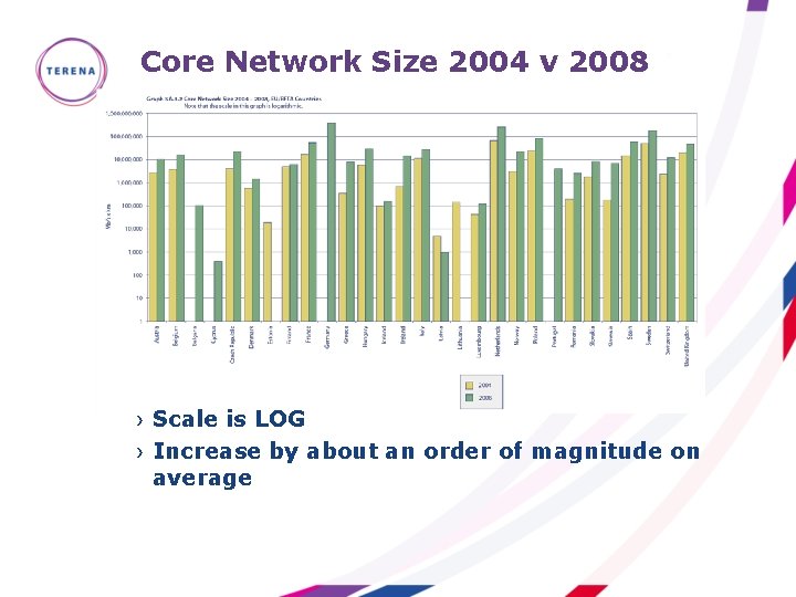 Core Network Size 2004 v 2008 › Scale is LOG › Increase by about