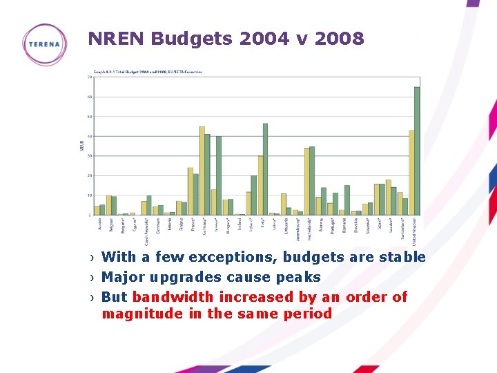 NREN Budgets 2004 v 2008 › With a few exceptions, budgets are stable ›