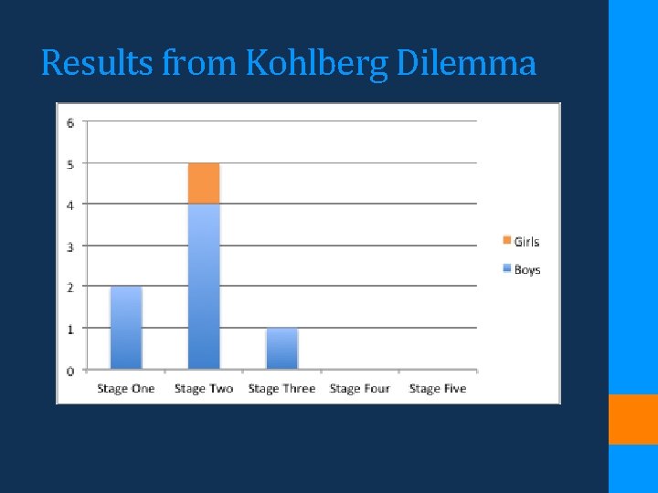 Results from Kohlberg Dilemma 