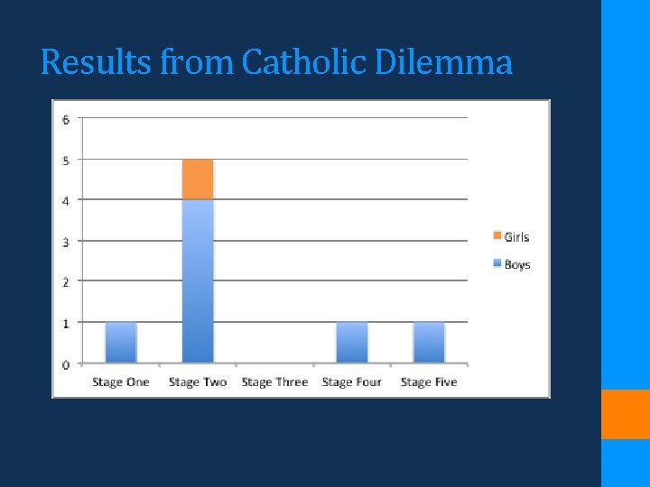 Results from Catholic Dilemma 