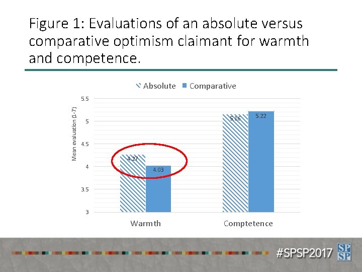 Figure 1: Evaluations of an absolute versus comparative optimism claimant for warmth and competence.