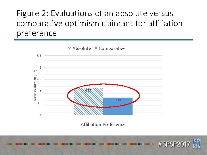 Figure 2: Evaluations of an absolute versus comparative optimism claimant for affiliation preference. Absolute