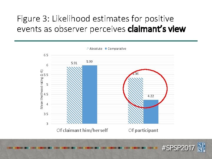 Figure 3: Likelihood estimates for positive events as observer perceives claimant’s view Absolute Comparative