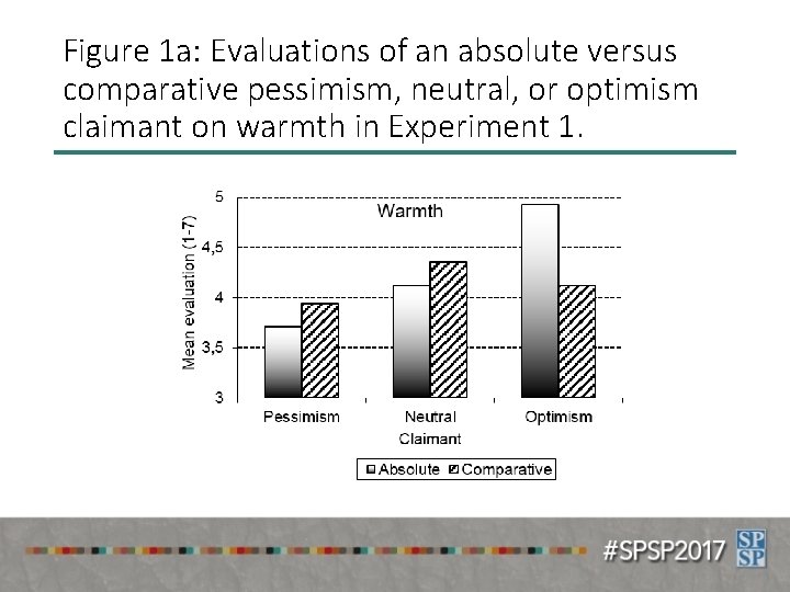 Figure 1 a: Evaluations of an absolute versus comparative pessimism, neutral, or optimism claimant