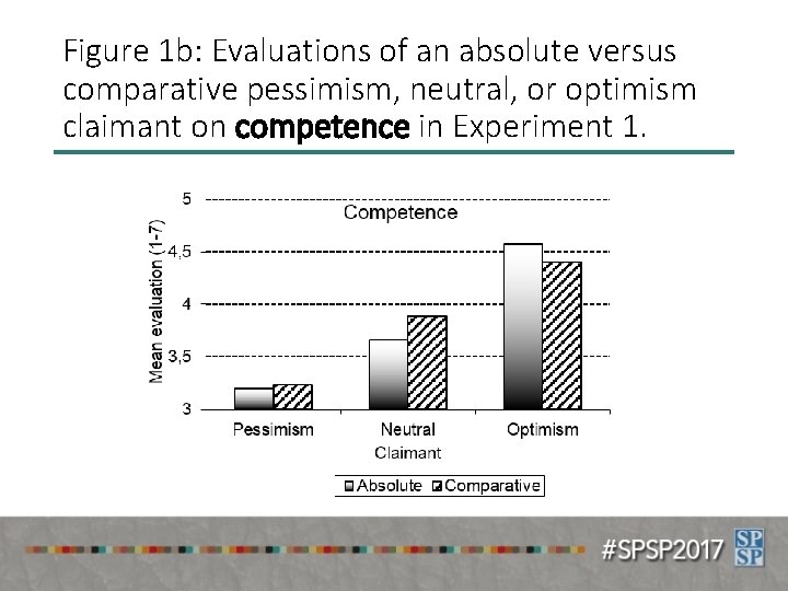 Figure 1 b: Evaluations of an absolute versus comparative pessimism, neutral, or optimism claimant