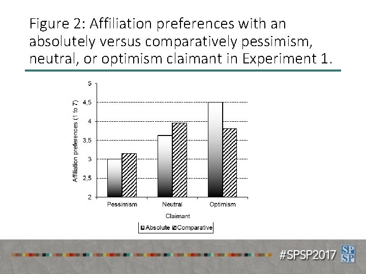 Figure 2: Affiliation preferences with an absolutely versus comparatively pessimism, neutral, or optimism claimant