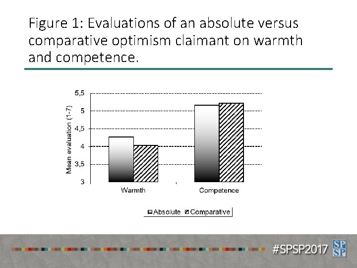 Figure 1: Evaluations of an absolute versus comparative optimism claimant on warmth and competence.