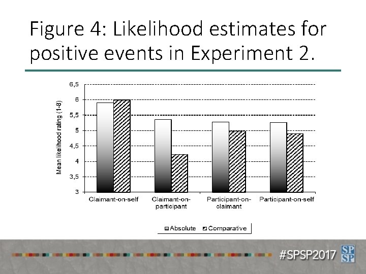 Figure 4: Likelihood estimates for positive events in Experiment 2. 