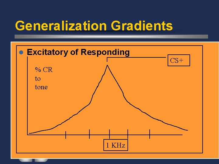 Generalization Gradients l Excitatory of Responding % CR to tone 1 KHz CS+ 