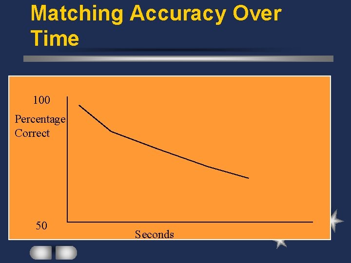 Matching Accuracy Over Time 100 Percentage Correct 50 Seconds 