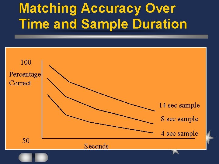 Matching Accuracy Over Time and Sample Duration 100 Percentage Correct 14 sec sample 8