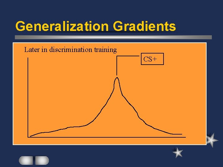 Generalization Gradients Later in discrimination training CS+ 